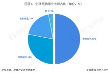 宠物行业销售方式