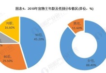 宠物的市场趋势