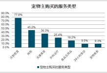 宠物后市场分析