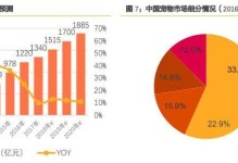 宠物行业规模