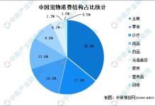 国内宠物行业分析