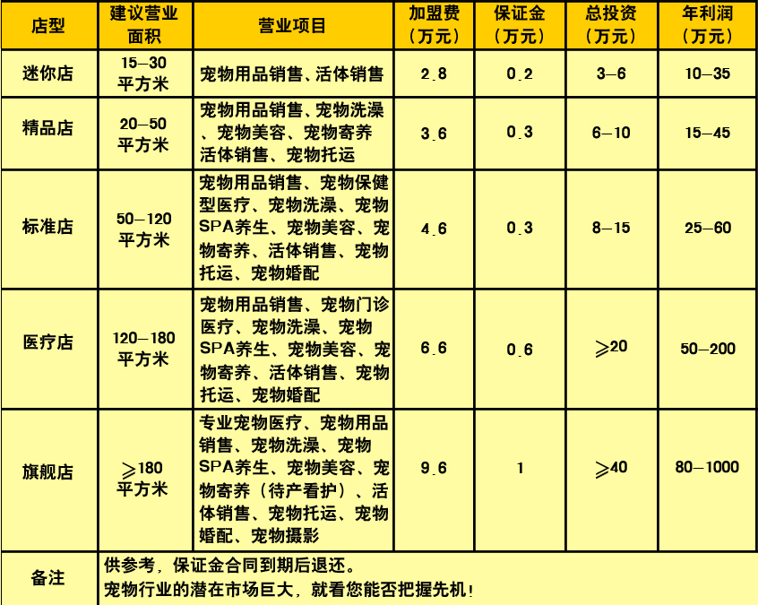 宠物店的管理