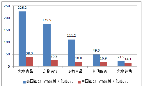 宠物市场的调查报告