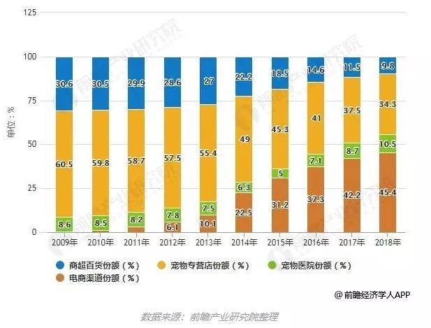 宠物食品销售渠道