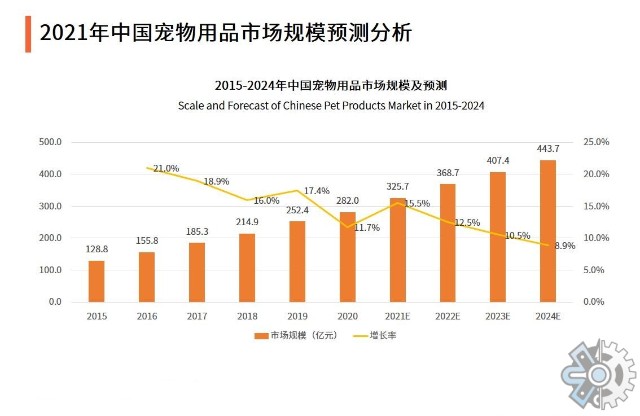 宠物行业报告