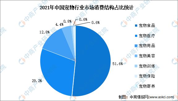 宠物的市场占有率