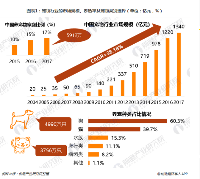 宠物2017的数据-2019宠物行业数据