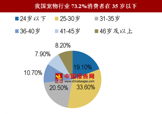 宠物市场的发展前景-2020年宠物市场前景