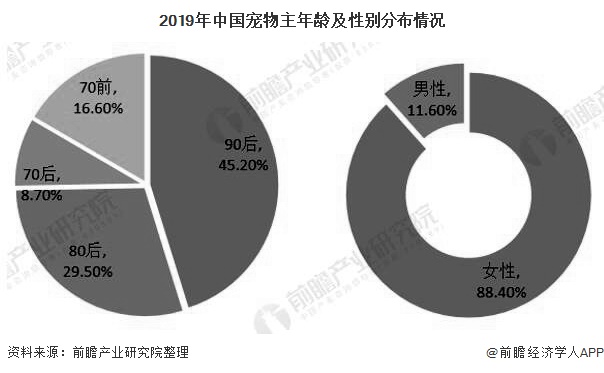 宠物行业价格