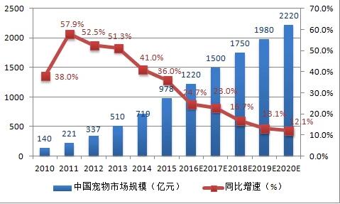 宠物行业商机