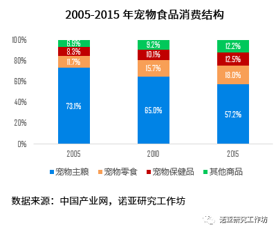 宠物食品市场规模-中国宠物食品市场现状