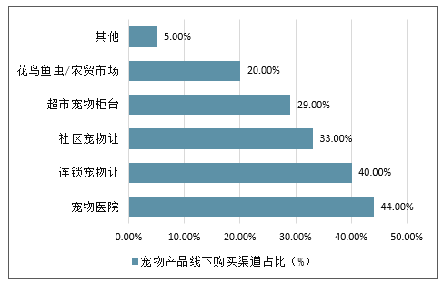 宠物销售渠道-专门卖宠物的app