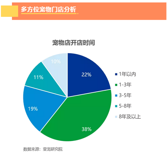 宠物营销策略