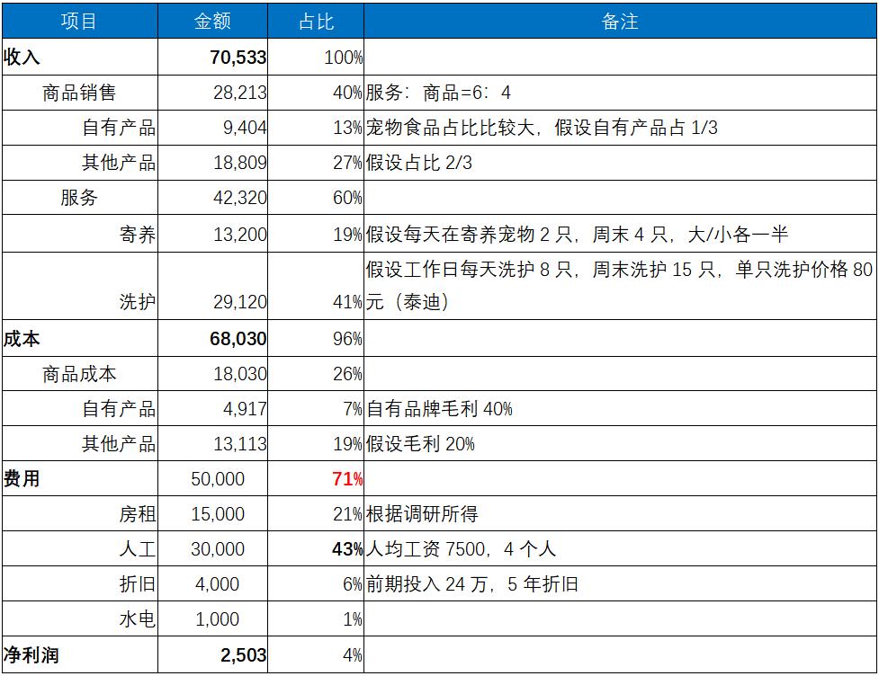 宠物店的市场调研-宠物店的市场调研方法