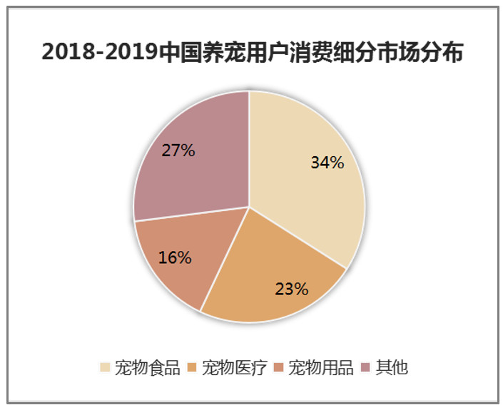 宠物行业的企业