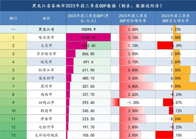 黑龙江gdp排名-黑龙江gdp排名倒数第一