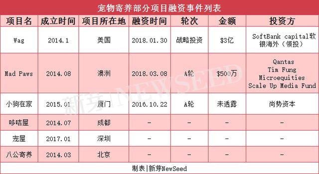 宠物店收入来源