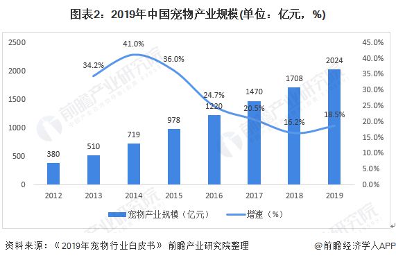 中国宠物竞争