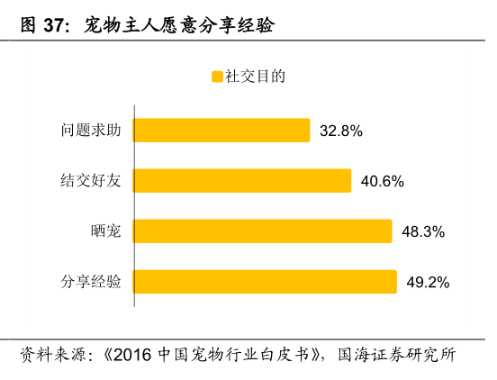 中国宠物问题-中国宠物普及率