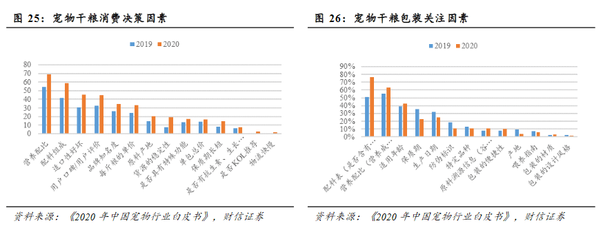 宠物调查问卷