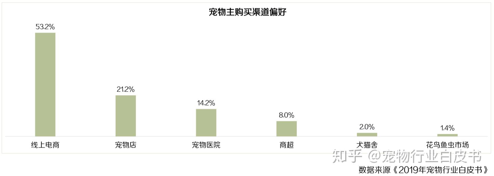 宠物运营策划