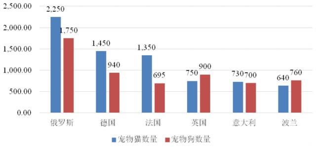 国外宠物行业现状