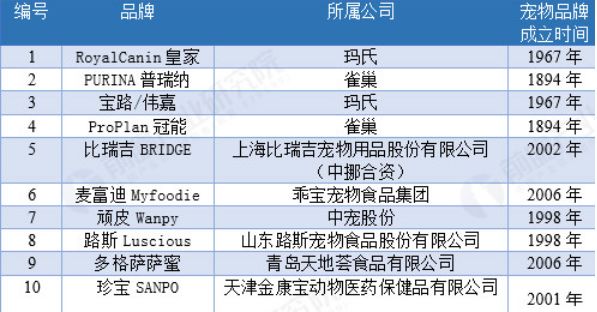 宠物食品排行榜