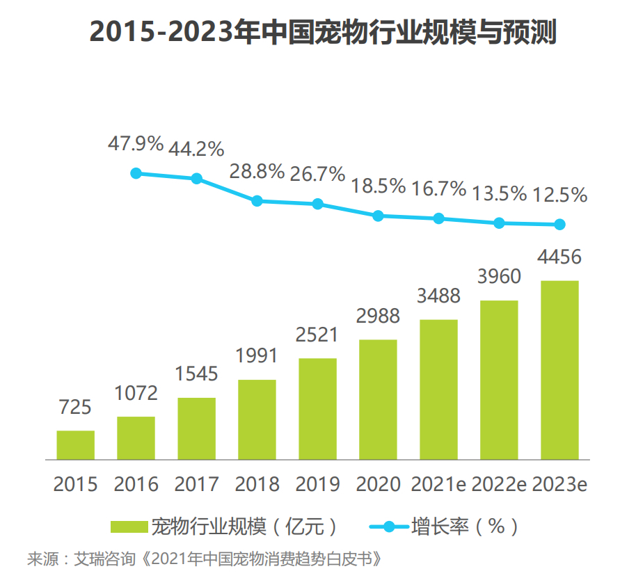 中国宠物饲养量-中国养宠物人数统计