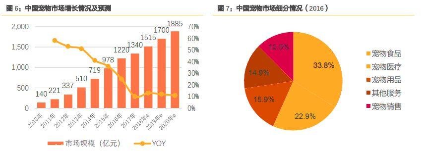 宠物行业规模