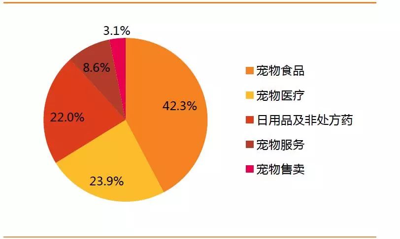 宠物行业规模