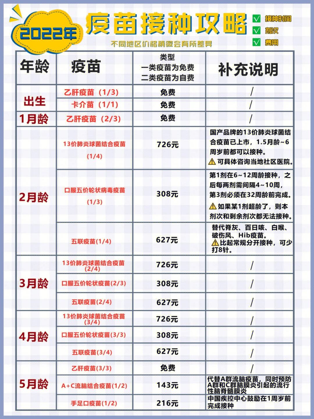 宠物疫苗接种时间表