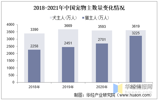 宠物市场数据分析-宠物市场数据分析与可视化