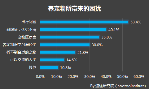 宠物市场数据分析-宠物市场数据分析与可视化