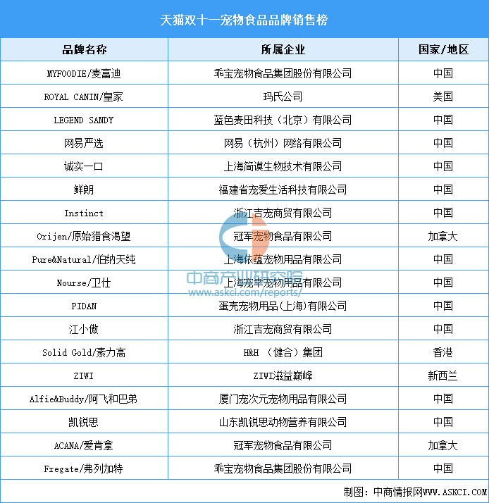 中国宠物食品品牌