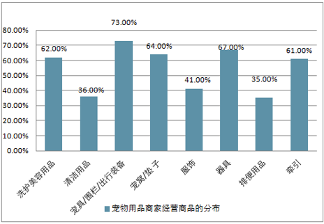 中国宠物分布-中国宠物种类占比