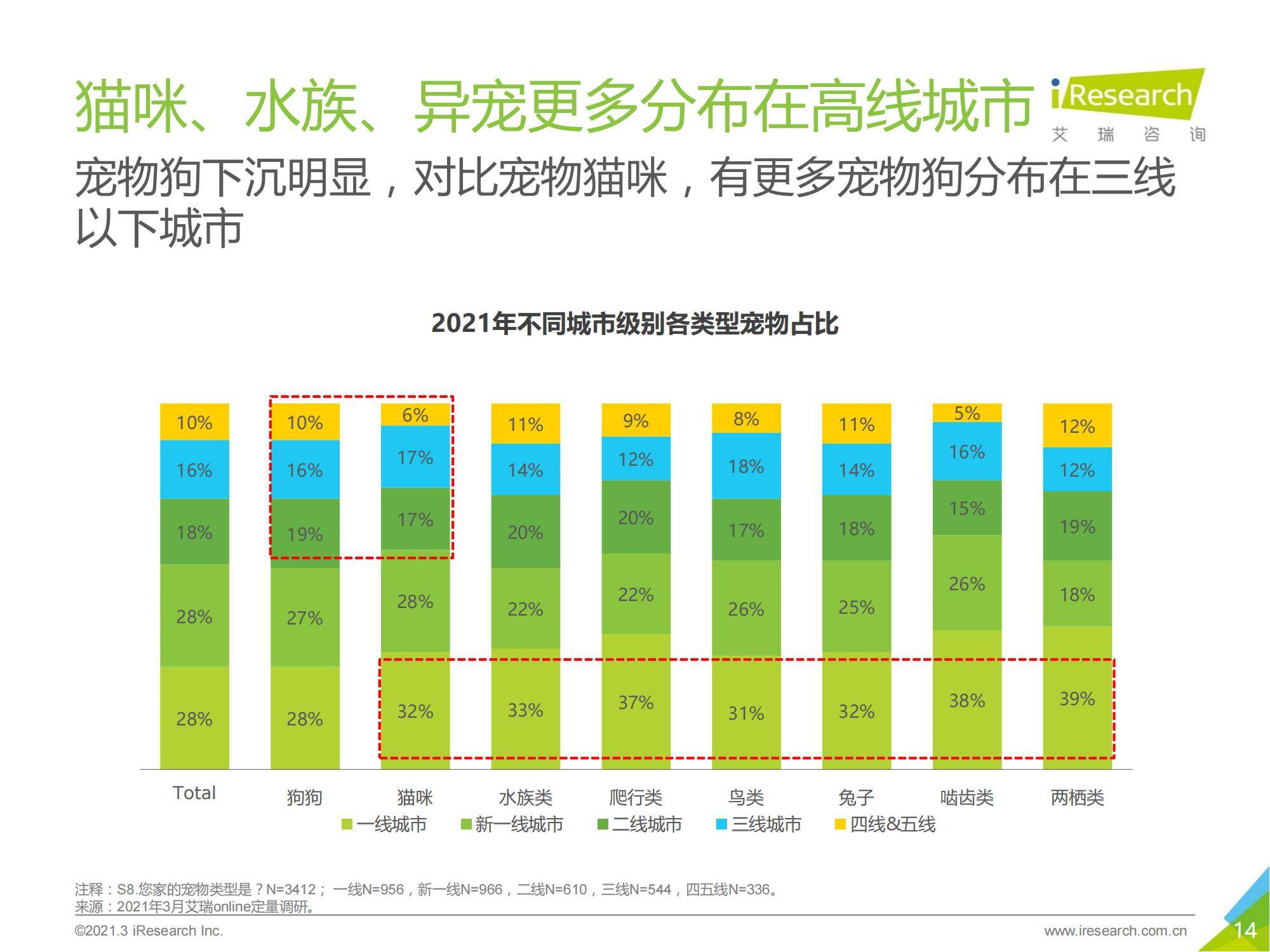 中国宠物分布-中国宠物种类占比