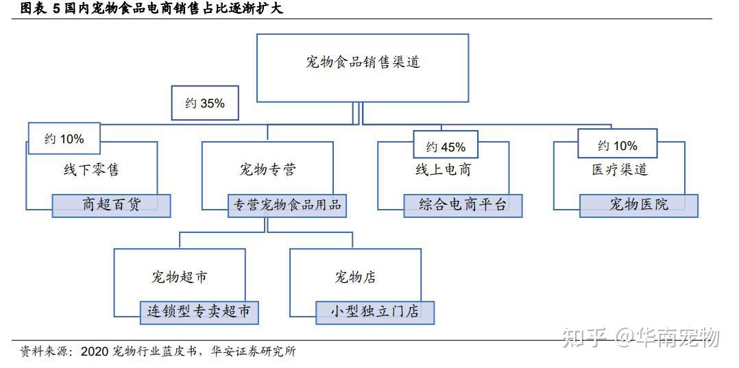 宠物行业销售方式