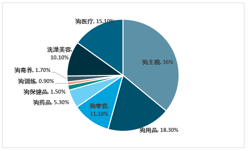 宠物店市场调查报告-宠物店市场调查报告总结