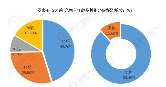 宠物的市场趋势