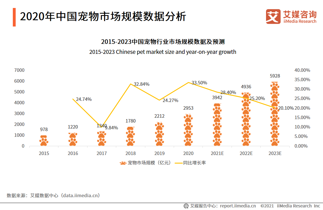 宠物的市场趋势