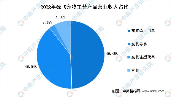 中国宠物行业发展历程