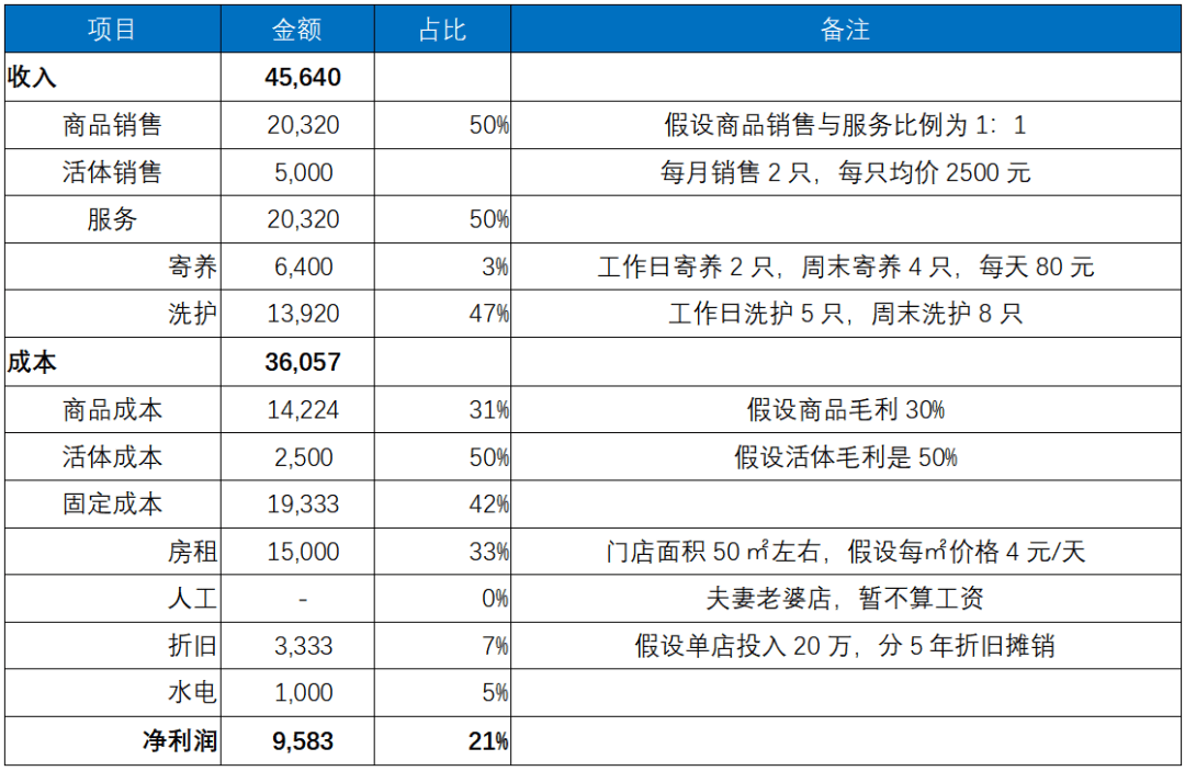 宠物店工作流程表