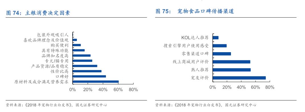 宠物用品需求