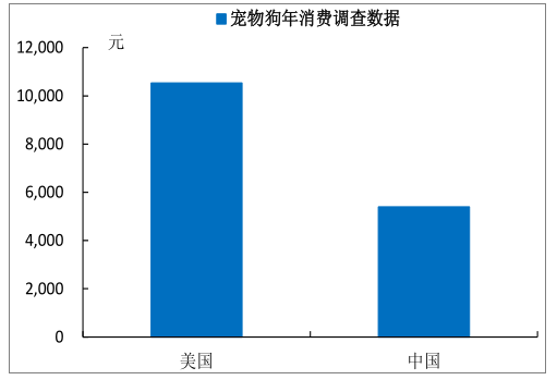 中国宠物狗的数量