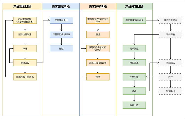 宠物app流程图