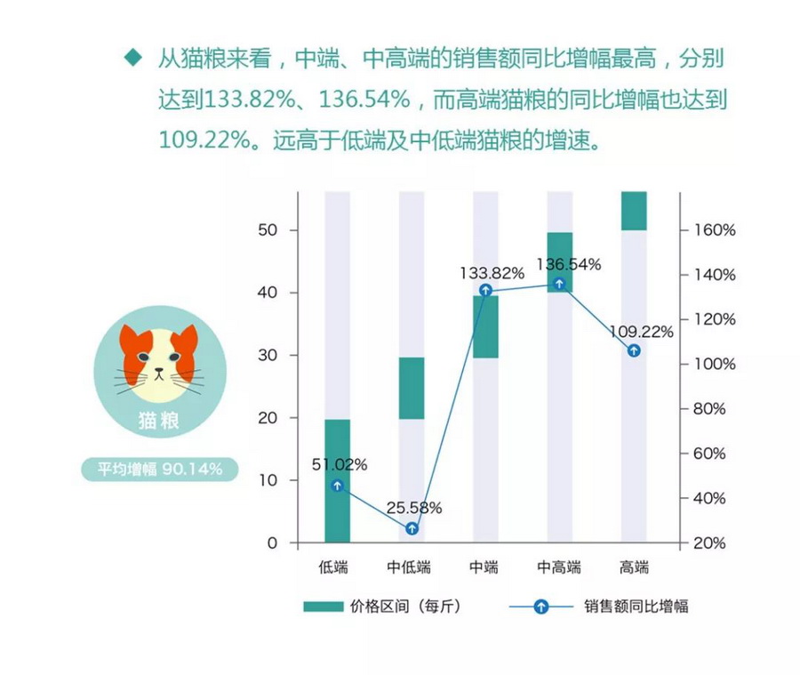 宠物消费报告